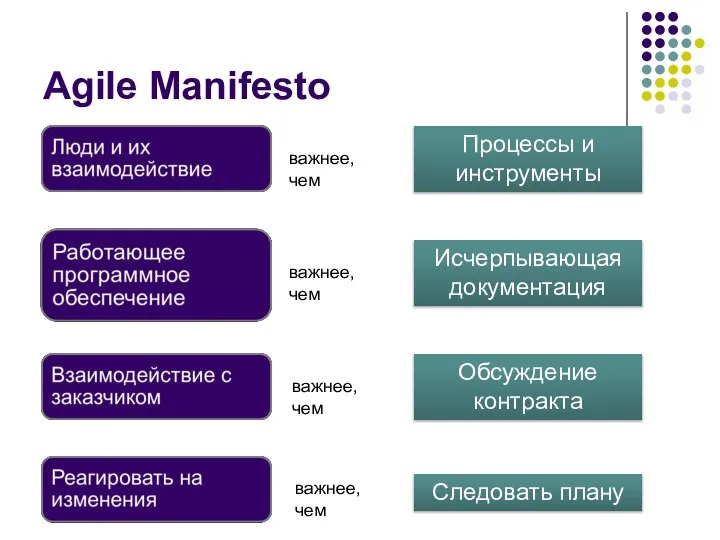 Agile Manifesto Процессы и инструменты Исчерпывающая документация Обсуждение контракта Следовать плану