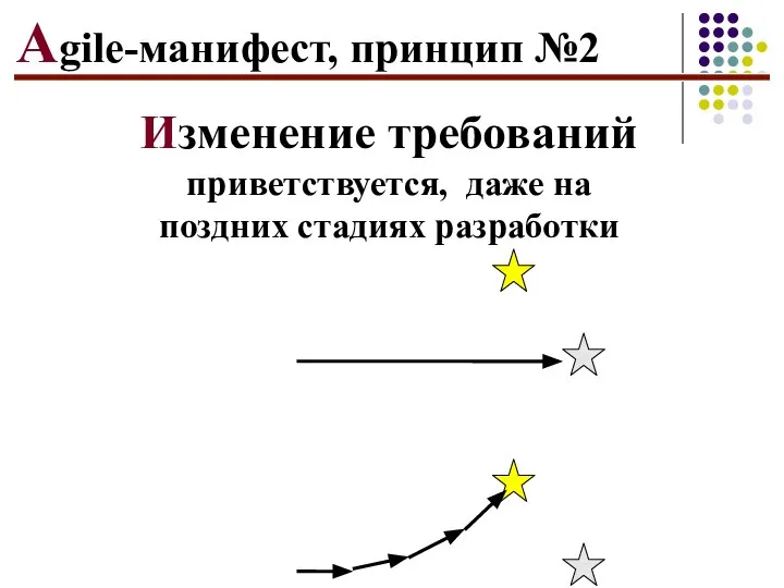 Agile-манифест, принцип №2 Изменение требований приветствуется, даже на поздних стадиях разработки