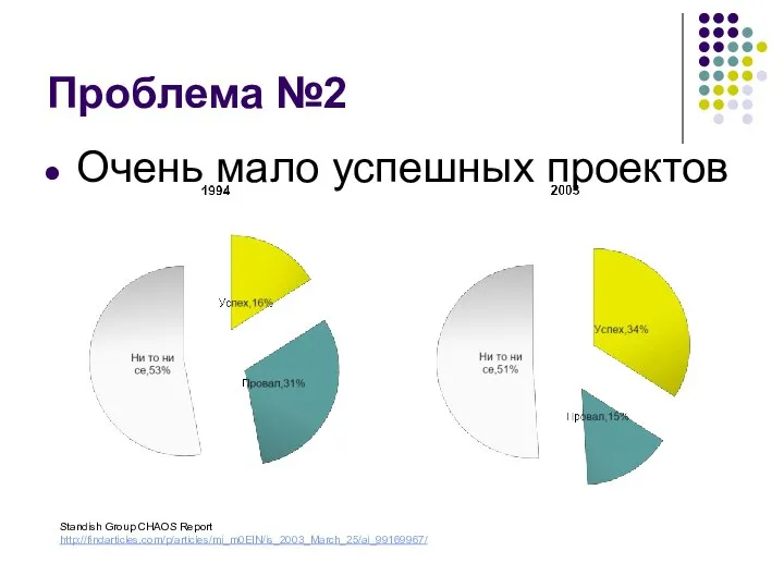 Проблема №2 Очень мало успешных проектов Standish Group CHAOS Report http://findarticles.com/p/articles/mi_m0EIN/is_2003_March_25/ai_99169967/