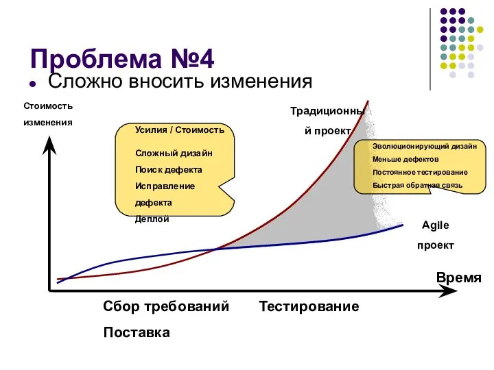 Проблема №4 Сложно вносить изменения Стоимость изменения Время Сбор требований Тестирование