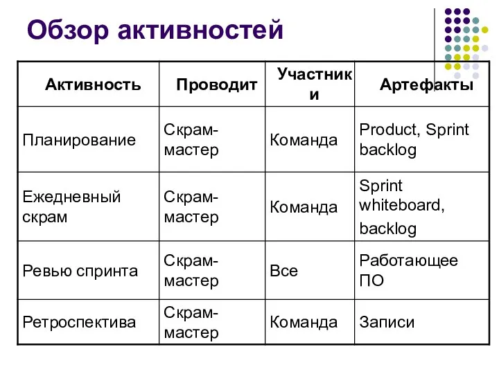 Обзор активностей