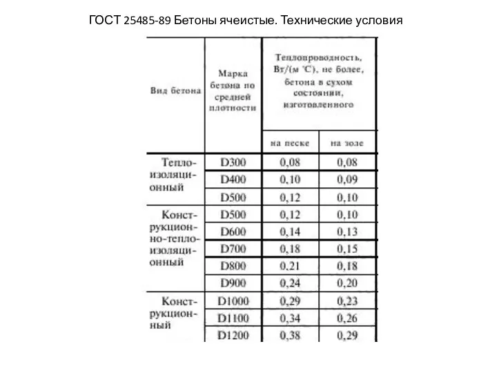 ГОСТ 25485-89 Бетоны ячеистые. Технические условия