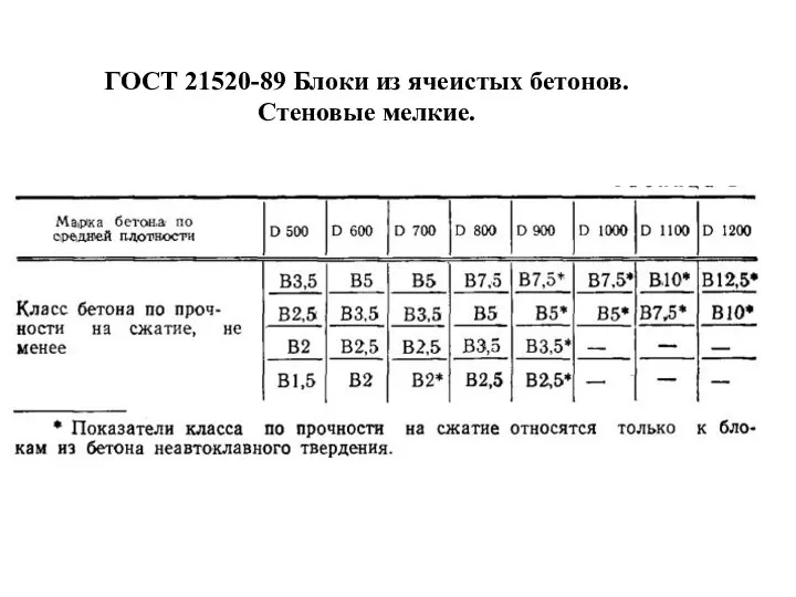 ГОСТ 21520-89 Блоки из ячеистых бетонов. Стеновые мелкие.