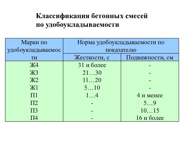 Классификация бетонных смесей по удобоукладываемости