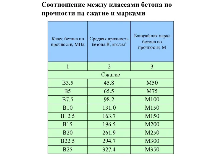 Соотношение между классами бетона по прочности на сжатие и марками