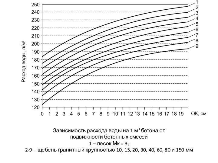 Зависимость расхода воды на 1 м3 бетона от подвижности бетонных смесей