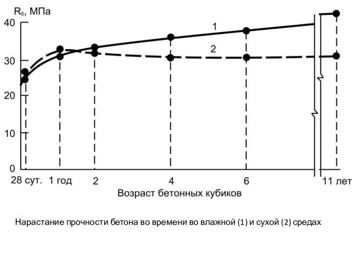 Нарастание прочности бетона во времени во влажной (1) и сухой (2) средах