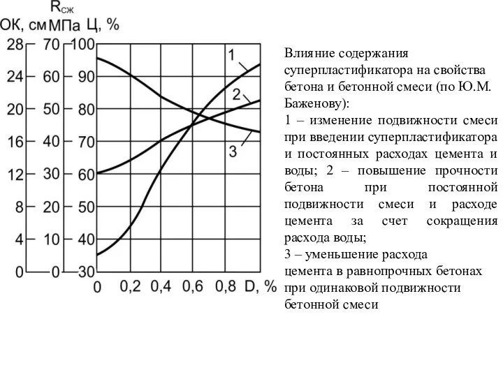 Влияние содержания суперпластификатора на свойства бетона и бетонной смеси (по Ю.М.