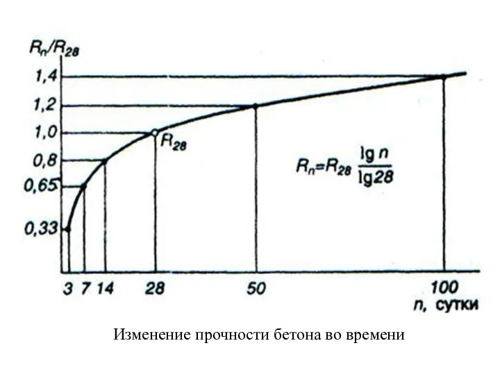 Изменение прочности бетона во времени