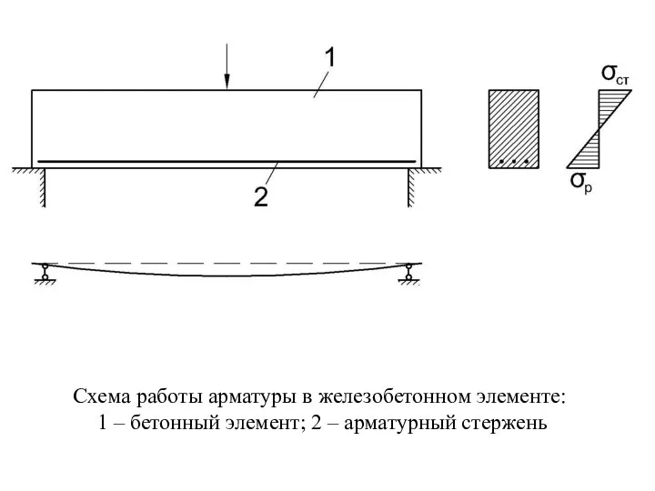 Схема работы арматуры в железобетонном элементе: 1 – бетонный элемент; 2 – арматурный стержень