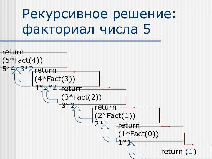 Рекурсивное решение: факториал числа 5 return (5*Fact(4)) 5*4*3*2 return (4*Fact(3)) 4*3*2