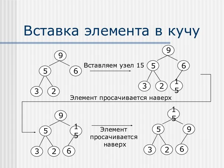 Вставка элемента в кучу Вставляем узел 15 Элемент просачивается наверх Элемент просачивается наверх