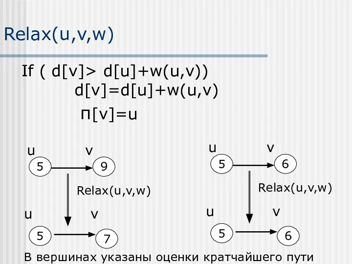 Relax(u,v,w) If ( d[v]> d[u]+w(u,v)) d[v]=d[u]+w(u,v) π[v]=u В вершинах указаны оценки кратчайшего пути