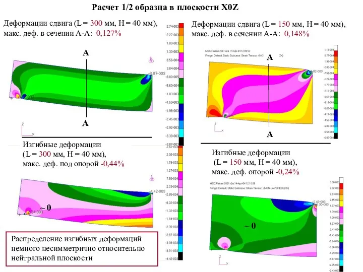 Деформации сдвига (L = 300 мм, H = 40 мм), макс.