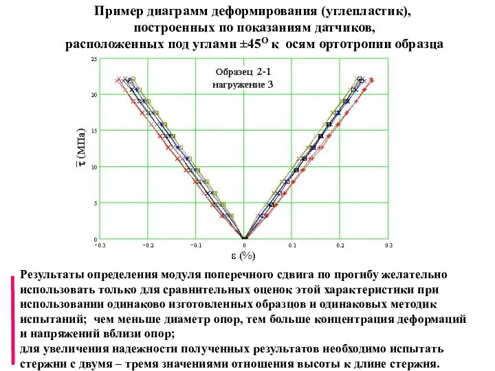 Результаты определения модуля поперечного сдвига по прогибу желательно использовать только для