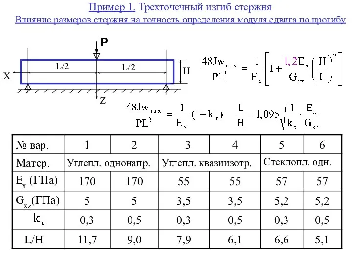 Пример 1. Трехточечный изгиб стержня Влияние размеров стержня на точность определения модуля сдвига по прогибу