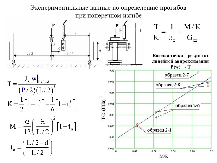 Экспериментальные данные по определению прогибов при поперечном изгибе Каждая точка –