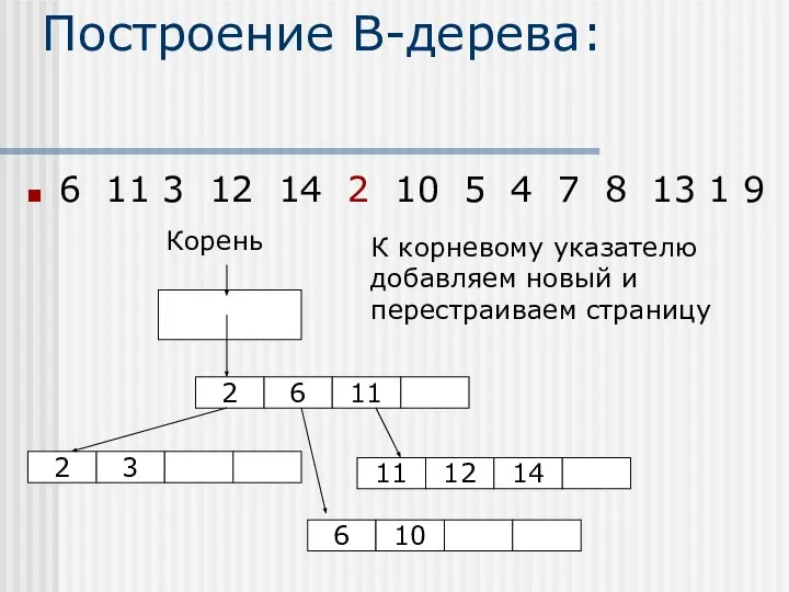 Построение В-дерева: 6 11 3 12 14 2 10 5 4