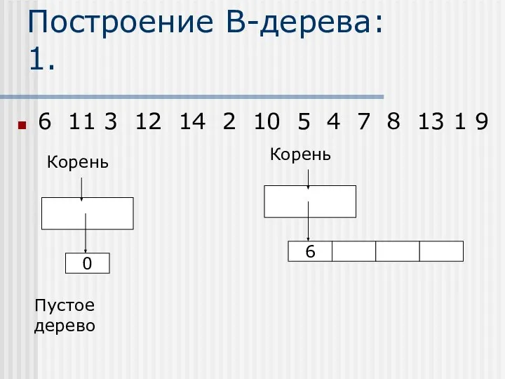 Построение В-дерева: 1. 6 11 3 12 14 2 10 5