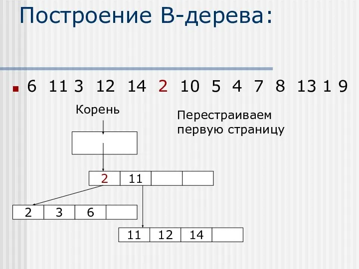 Построение В-дерева: 6 11 3 12 14 2 10 5 4