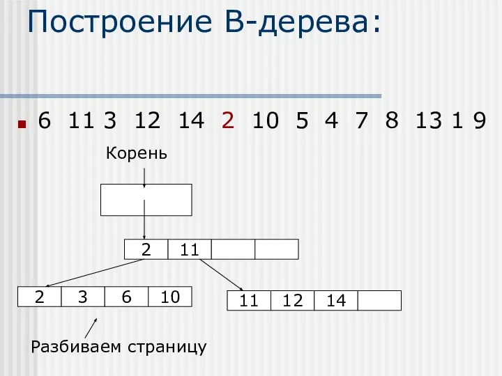 Построение В-дерева: 6 11 3 12 14 2 10 5 4