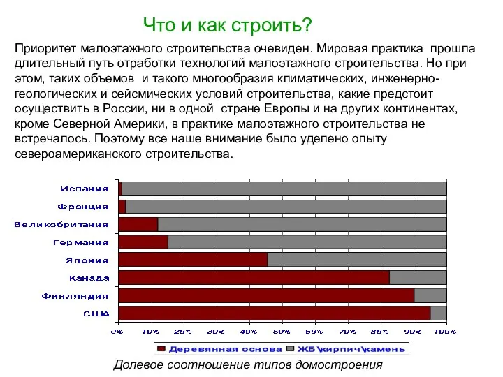 Приоритет малоэтажного строительства очевиден. Мировая практика прошла длительный путь отработки технологий