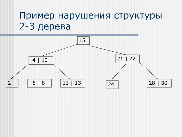 Пример нарушения структуры 2-3 дерева 15 21 | 22 28 |