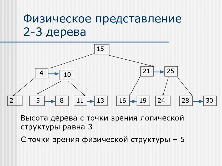 Физическое представление 2-3 дерева 15 21 28 5 4 11 16