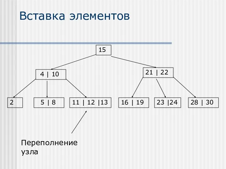 Вставка элементов 15 21 | 22 28 | 30 5 |