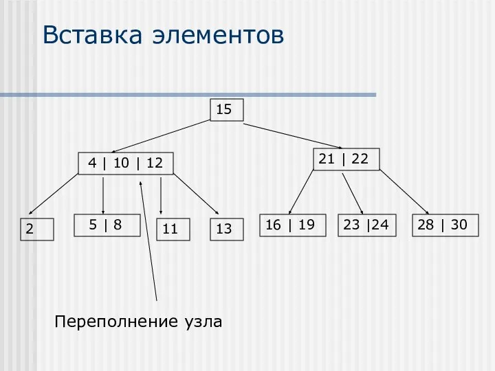 Вставка элементов 15 21 | 22 28 | 30 5 |