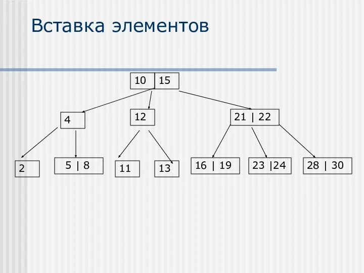 Вставка элементов 15 21 | 22 28 | 30 5 |