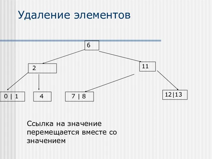 Удаление элементов 2 6 11 12|13 4 7 | 8 0