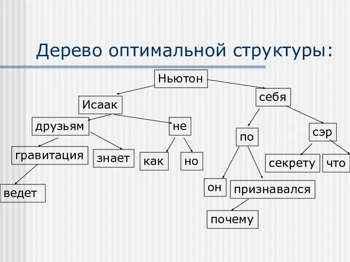 Дерево оптимальной структуры: Ньютон