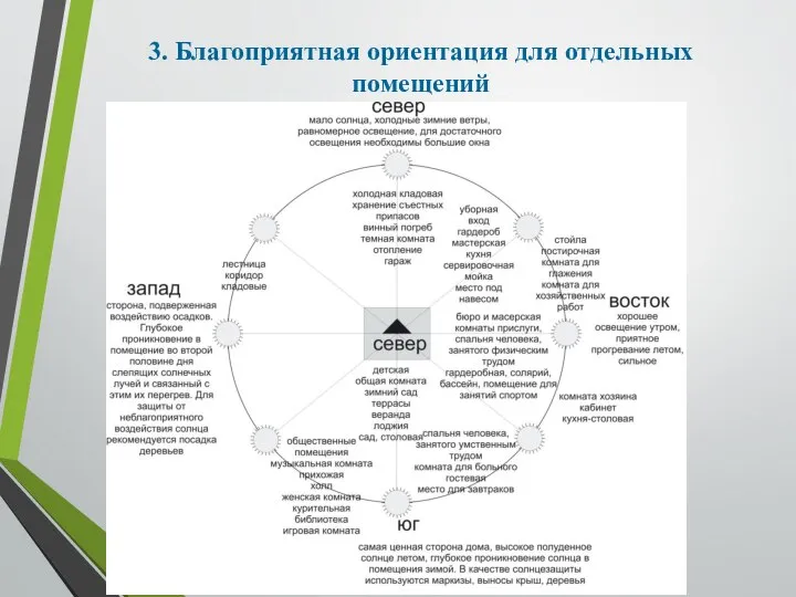 3. Благоприятная ориентация для отдельных помещений