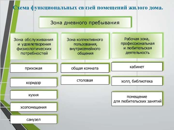 Схема функциональных связей помещений жилого дома.