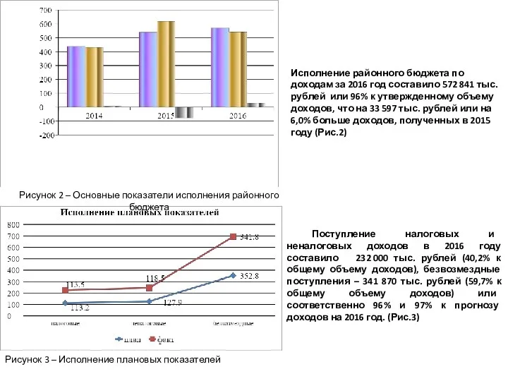 Исполнение районного бюджета по доходам за 2016 год составило 572 841