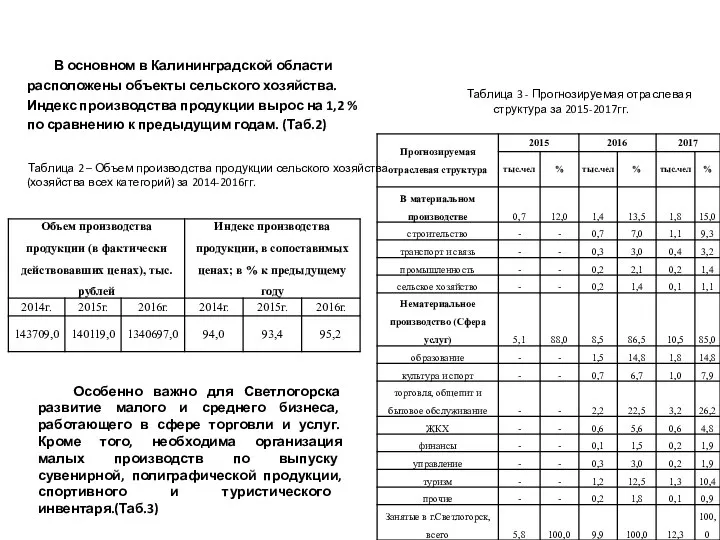 В основном в Калининградской области расположены объекты сельского хозяйства. Индекс производства