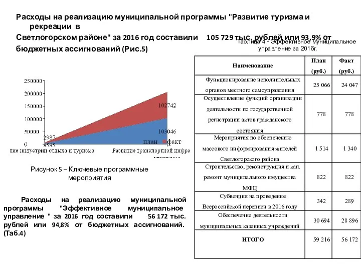 Расходы на реализацию муниципальной программы "Развитие туризма и рекреации в Светлогорском