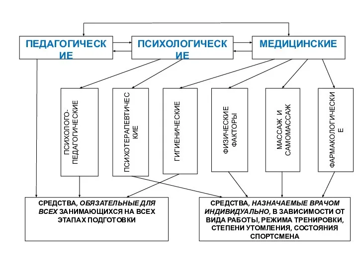 ПСИХОЛОГИЧЕСКИЕ МЕДИЦИНСКИЕ ПЕДАГОГИЧЕСКИЕ ПСИХОЛОГО-ПЕДАГОГИЧЕСКИЕ ПСИХОТЕРАПЕВТИЧЕСКИЕ ГИГИЕНИЧЕСКИЕ ФИЗИЧЕСКИЕ ФАКТОРЫ МАССАЖ И САМОМАССАЖ