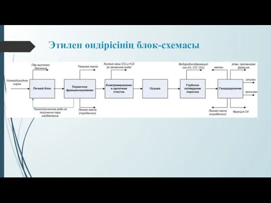 Этилен өндірісінің блок-схемасы