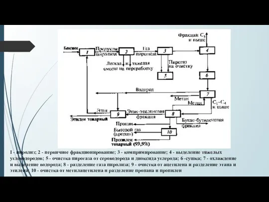 I - пиролиз; 2 - первичное фракционирование; 3 - компримированне; 4