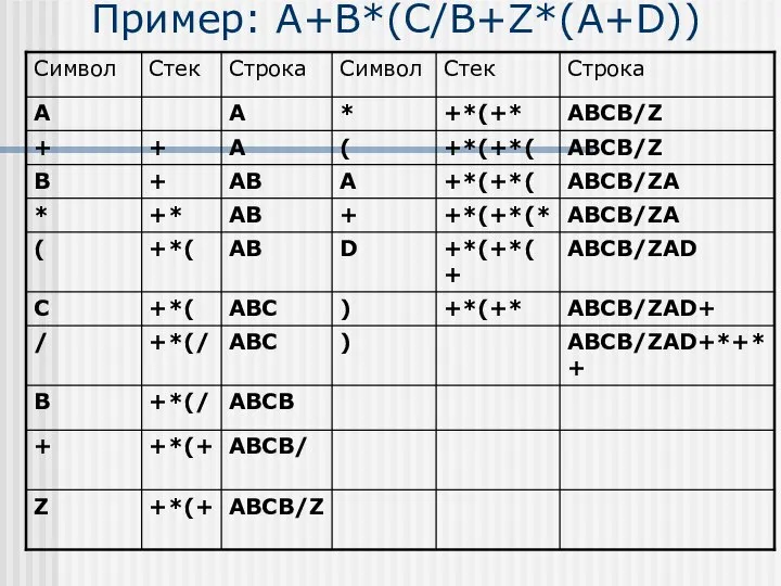 Пример: A+B*(C/B+Z*(A+D))