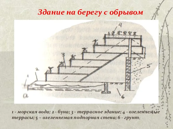 Здание на берегу с обрывом 1 - морская вода; 2 -