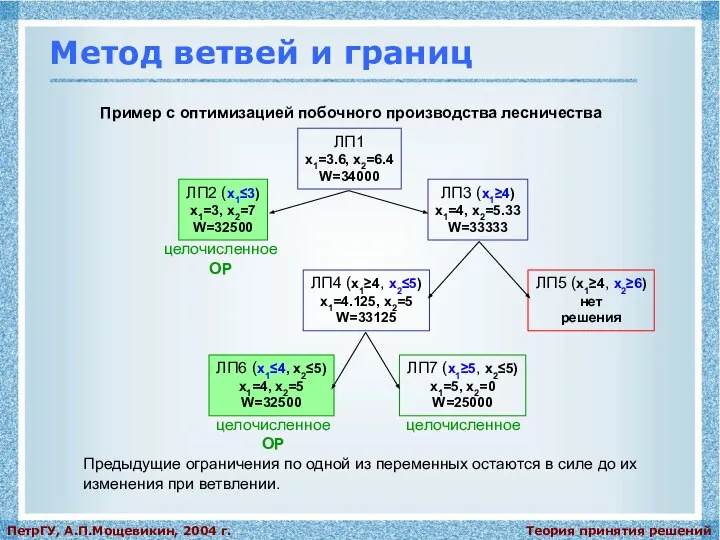 Теория принятия решений ПетрГУ, А.П.Мощевикин, 2004 г. Метод ветвей и границ