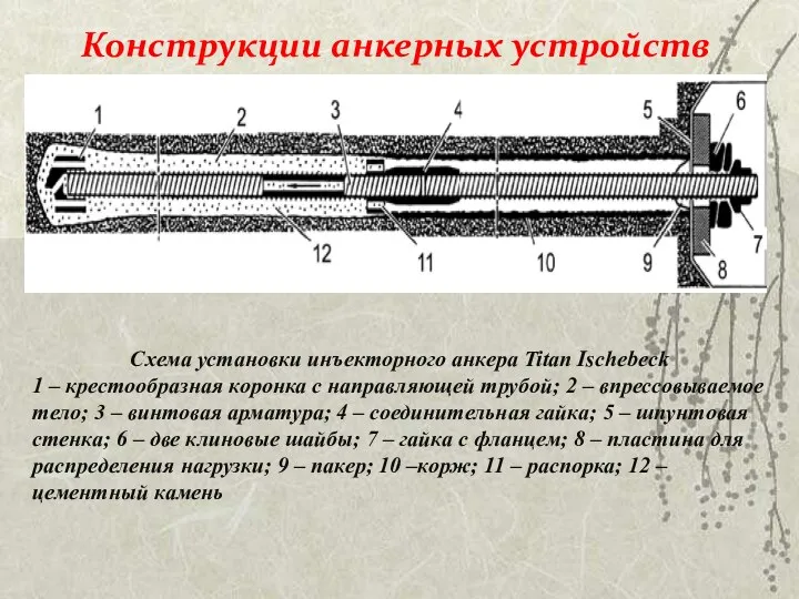 Конструкции анкерных устройств Схема установки инъекторного анкера Titan Ischebeck 1 –