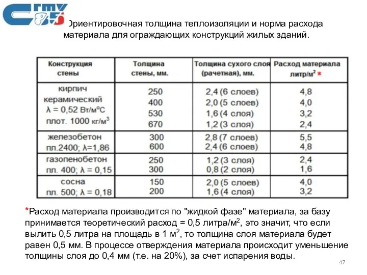 Ориентировочная толщина теплоизоляции и норма расхода материала для ограждающих конструкций жилых