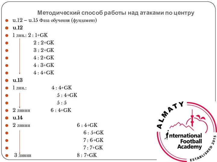 Методический способ работы над атаками по центру u.12 – u.15 Фаза