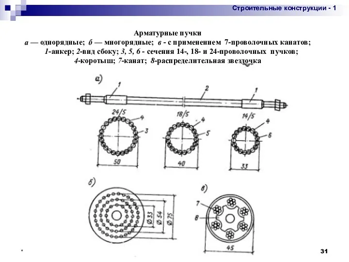 * Арматурные пучки а — однорядные; б — многорядные; в -