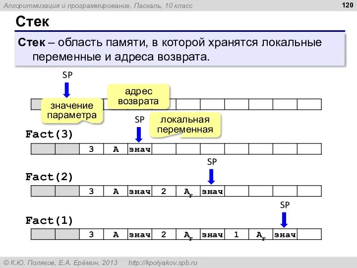 Стек Стек – область памяти, в которой хранятся локальные переменные и