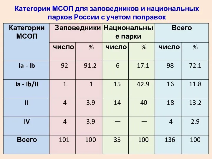 Категории МСОП для заповедников и национальных парков России с учетом поправок